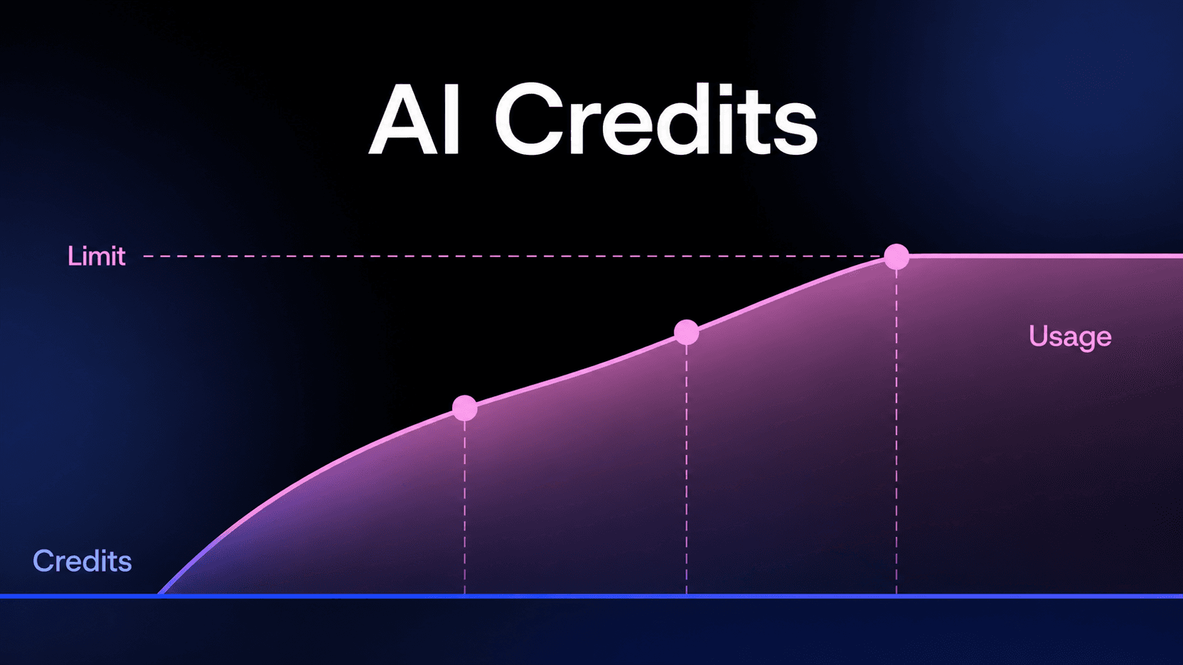 AI credits