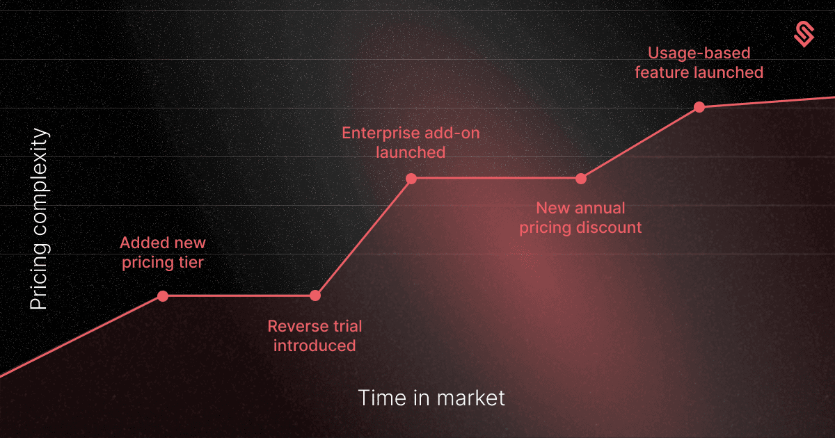 keys to pricing