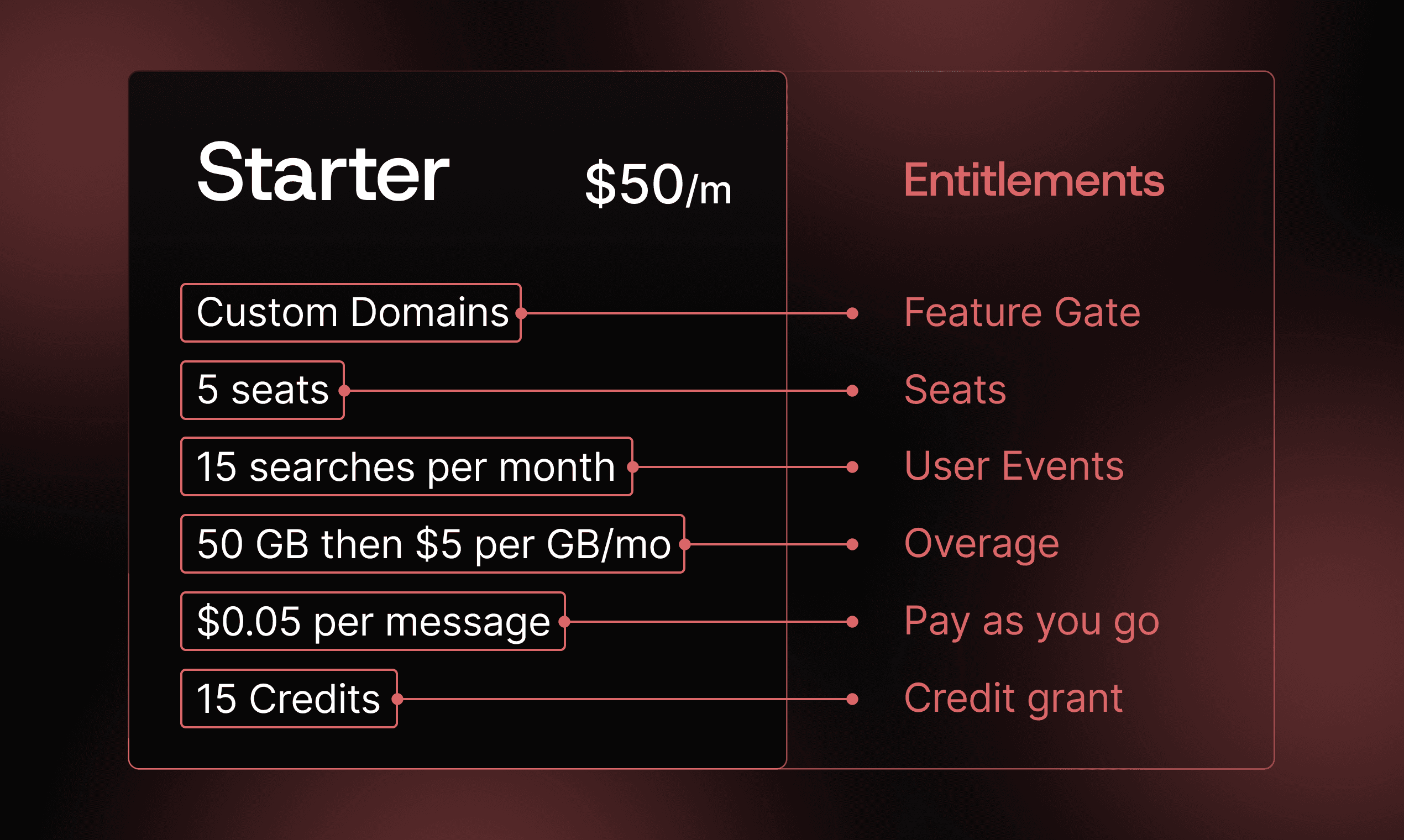Entitlement
